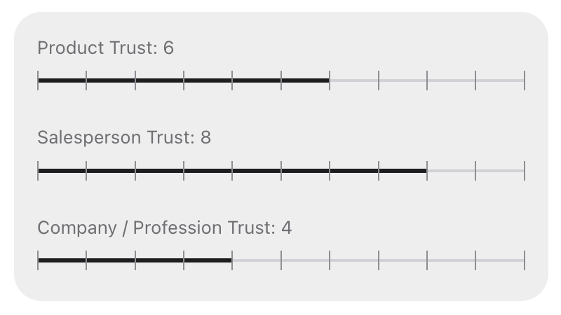 RawCloser's certainty score after a call, showing three trust dimensions for the prospect, the salesperson, and the company.